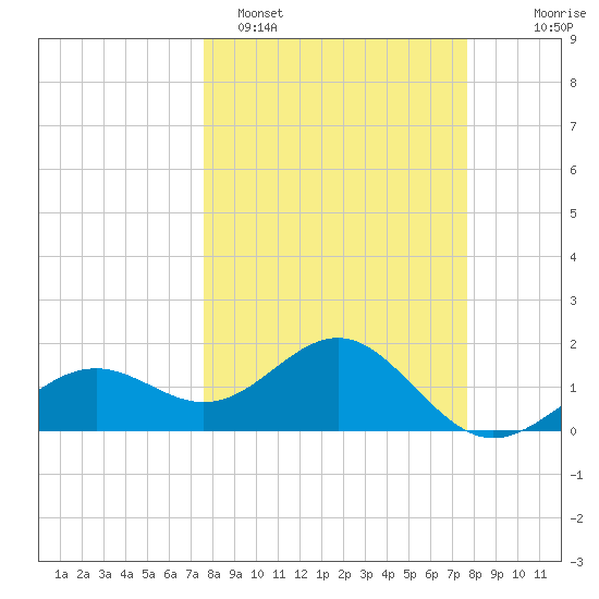 Anna Maria tide chart for Monday, March 17, 2025