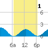 Anna Maria tide chart for Saturday, March 1, 2025