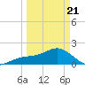 Anna Maria tide chart for Friday, March 21, 2025
