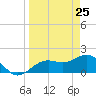 Anna Maria tide chart for Tuesday, March 25, 2025