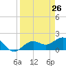 Anna Maria tide chart for Wednesday, March 26, 2025