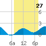 Anna Maria tide chart for Thursday, March 27, 2025