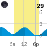 Anna Maria tide chart for Saturday, March 29, 2025