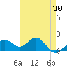 Anna Maria tide chart for Sunday, March 30, 2025