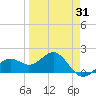 Anna Maria tide chart for Monday, March 31, 2025