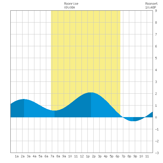 Anna Maria tide chart for Monday, March 3, 2025