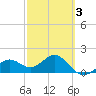 Anna Maria tide chart for Monday, March 3, 2025
