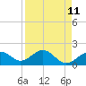 Anna Maria tide chart for Friday, April 11, 2025