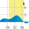Anna Maria tide chart for Tuesday, April 1, 2025