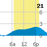 Anna Maria tide chart for Monday, April 21, 2025