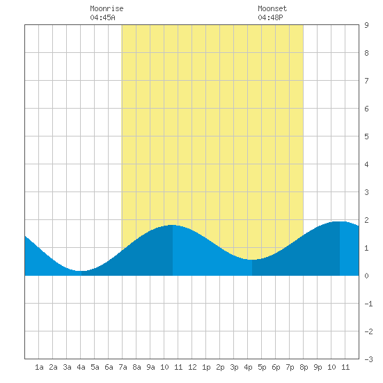 Anna Maria tide chart for Thursday, April 24, 2025
