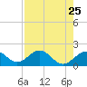 Anna Maria tide chart for Friday, April 25, 2025