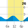 Anna Maria tide chart for Saturday, April 26, 2025