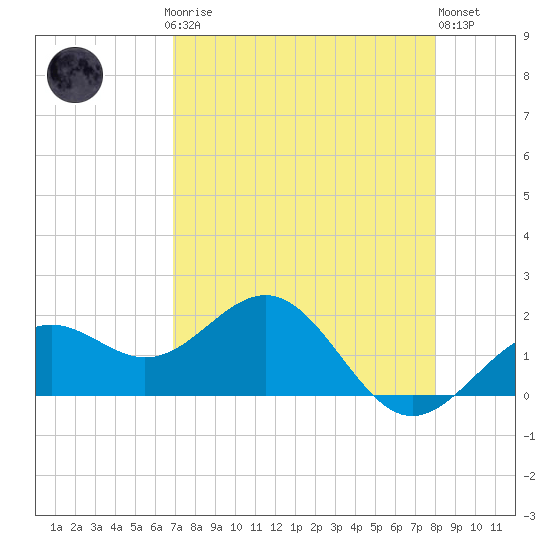 Anna Maria tide chart for Sunday, April 27, 2025