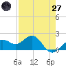 Anna Maria tide chart for Sunday, April 27, 2025