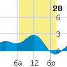 Anna Maria tide chart for Monday, April 28, 2025