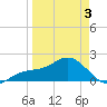 Anna Maria tide chart for Thursday, April 3, 2025