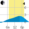 Anna Maria tide chart for Friday, April 4, 2025