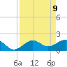 Anna Maria tide chart for Wednesday, April 9, 2025