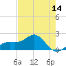 Anna Maria tide chart for Wednesday, May 14, 2025