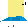 Anna Maria tide chart for Monday, May 19, 2025