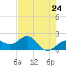 Anna Maria tide chart for Saturday, May 24, 2025