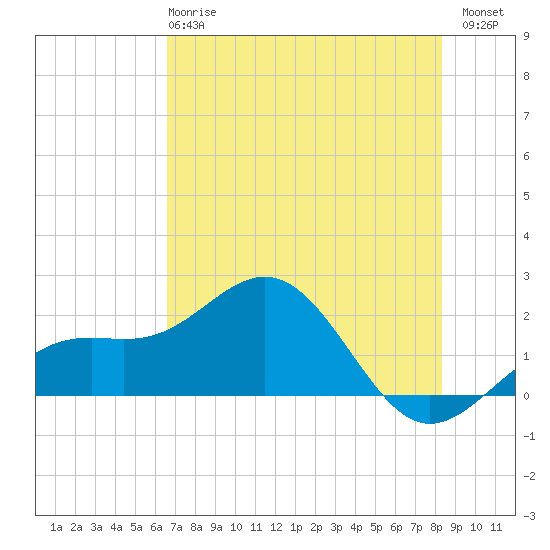 Anna Maria tide chart for Tuesday, May 27, 2025