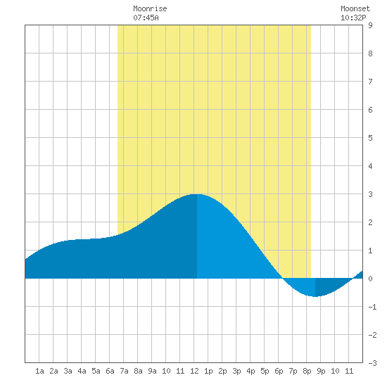 Anna Maria tide chart for Wednesday, May 28, 2025