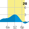 Anna Maria tide chart for Wednesday, May 28, 2025