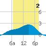 Anna Maria tide chart for Friday, May 2, 2025