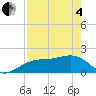 Anna Maria tide chart for Sunday, May 4, 2025