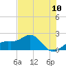 Anna Maria tide chart for Tuesday, June 10, 2025