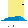 Anna Maria tide chart for Sunday, June 1, 2025