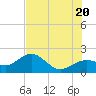 Anna Maria tide chart for Friday, June 20, 2025