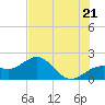 Anna Maria tide chart for Saturday, June 21, 2025