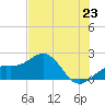 Anna Maria tide chart for Monday, June 23, 2025