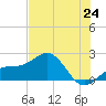 Anna Maria tide chart for Tuesday, June 24, 2025