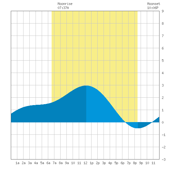 Anna Maria tide chart for Thursday, June 26, 2025