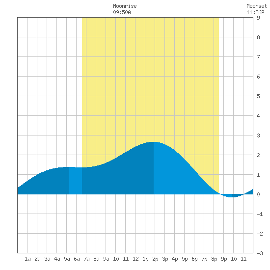 Anna Maria tide chart for Saturday, June 28, 2025