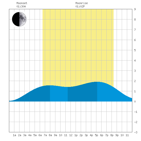 Anna Maria tide chart for Monday, June 2, 2025