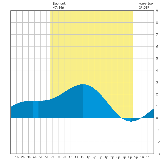 Anna Maria tide chart for Friday, July 11, 2025