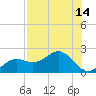 Anna Maria tide chart for Monday, July 14, 2025