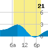 Anna Maria tide chart for Monday, July 21, 2025