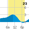 Anna Maria tide chart for Wednesday, July 23, 2025