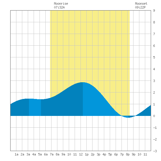 Anna Maria tide chart for Friday, July 25, 2025