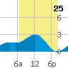 Anna Maria tide chart for Friday, July 25, 2025