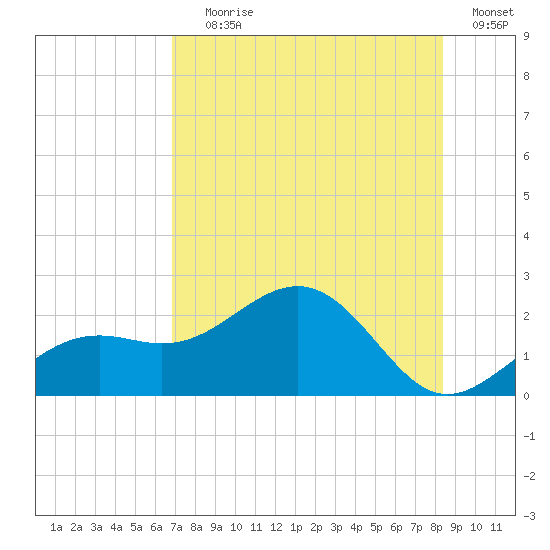 Anna Maria tide chart for Saturday, July 26, 2025