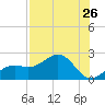 Anna Maria tide chart for Saturday, July 26, 2025