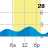 Anna Maria tide chart for Monday, July 28, 2025