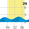 Anna Maria tide chart for Tuesday, July 29, 2025